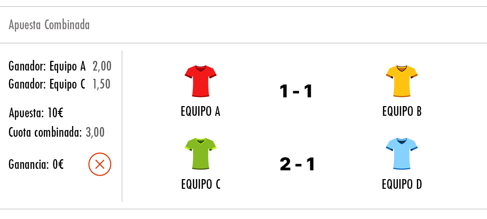 Ejemplo de una apuesta combinada perdida
