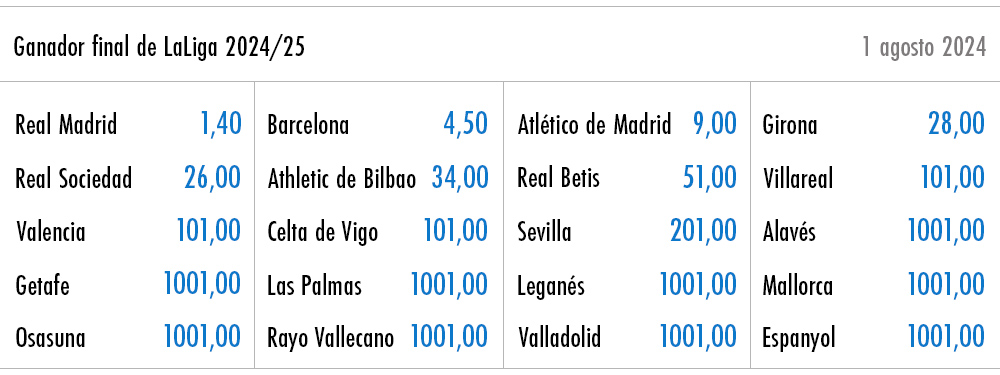 Apuesta a largo plazo: Ganador de LaLiga