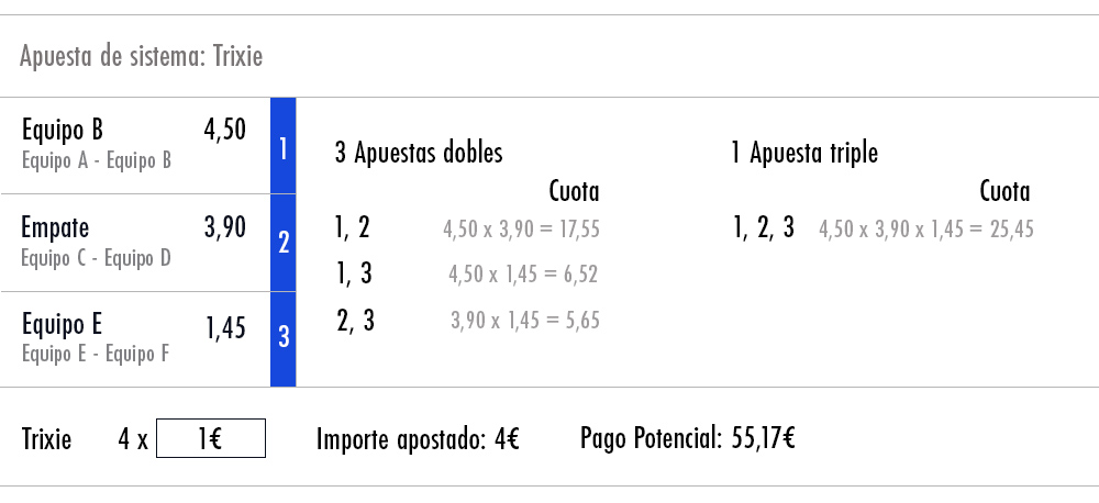 Apuesta usando el sistema Trixie